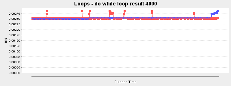 Loops - do while loop result 4000